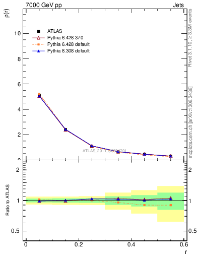 Plot of js_diff in 7000 GeV pp collisions