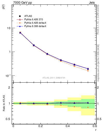 Plot of js_diff in 7000 GeV pp collisions