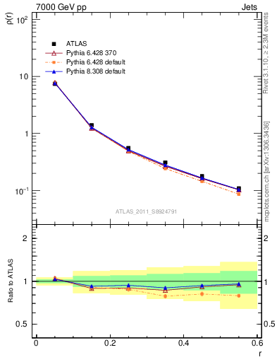 Plot of js_diff in 7000 GeV pp collisions