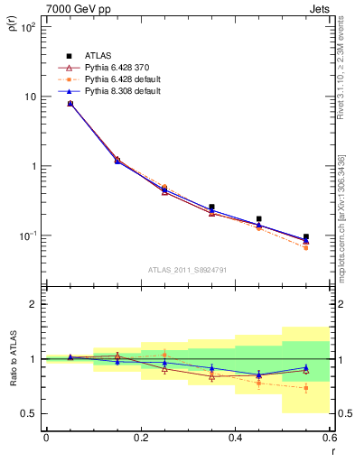 Plot of js_diff in 7000 GeV pp collisions