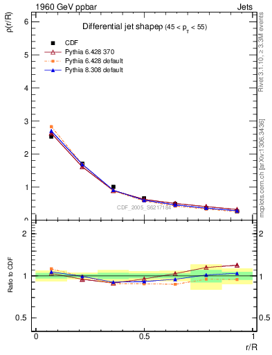 Plot of js_diff in 1960 GeV ppbar collisions