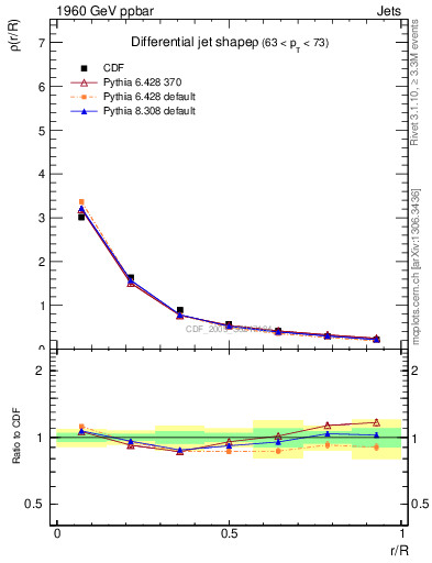 Plot of js_diff in 1960 GeV ppbar collisions