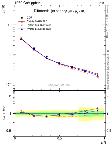 Plot of js_diff in 1960 GeV ppbar collisions