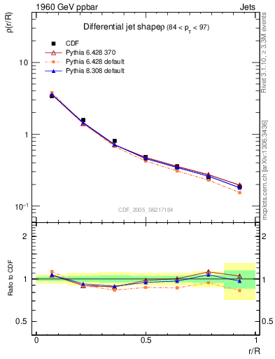 Plot of js_diff in 1960 GeV ppbar collisions