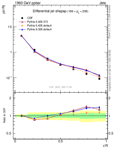 Plot of js_diff in 1960 GeV ppbar collisions