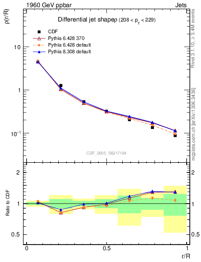 Plot of js_diff in 1960 GeV ppbar collisions