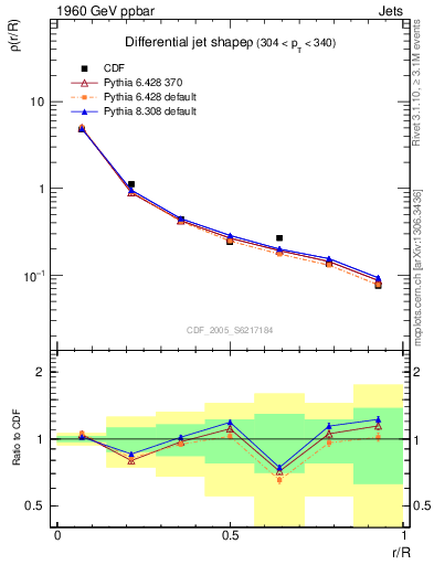 Plot of js_diff in 1960 GeV ppbar collisions