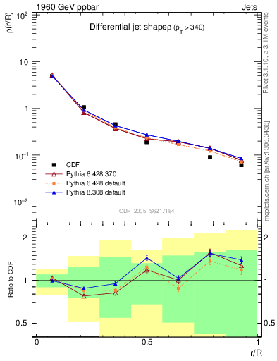 Plot of js_diff in 1960 GeV ppbar collisions