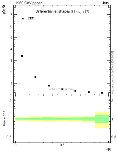 Plot of js_diff in 1960 GeV ppbar collisions