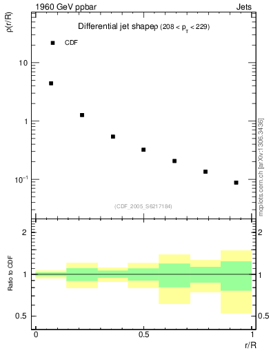 Plot of js_diff in 1960 GeV ppbar collisions