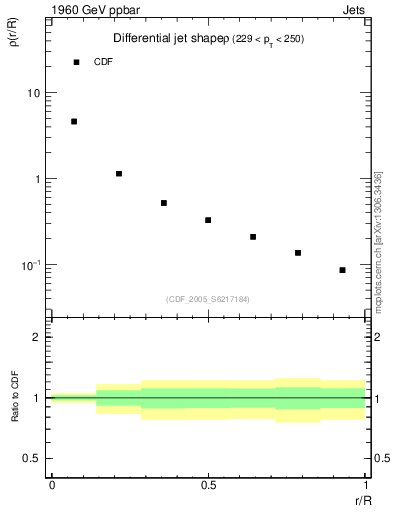 Plot of js_diff in 1960 GeV ppbar collisions