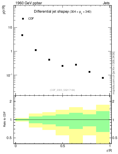 Plot of js_diff in 1960 GeV ppbar collisions