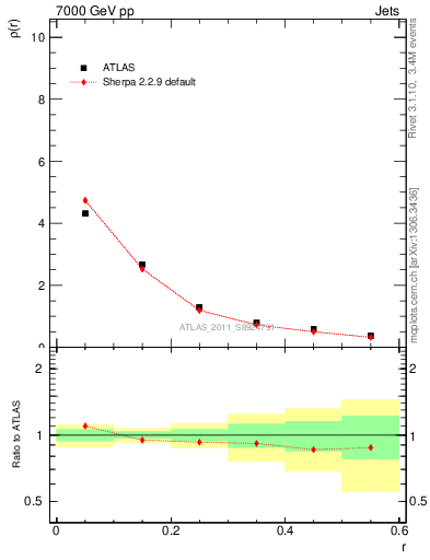 Plot of js_diff in 7000 GeV pp collisions