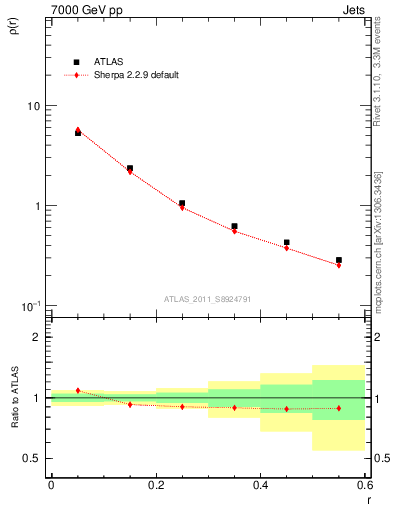 Plot of js_diff in 7000 GeV pp collisions