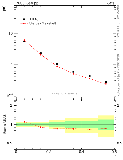 Plot of js_diff in 7000 GeV pp collisions