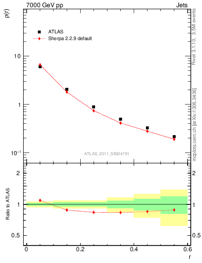 Plot of js_diff in 7000 GeV pp collisions