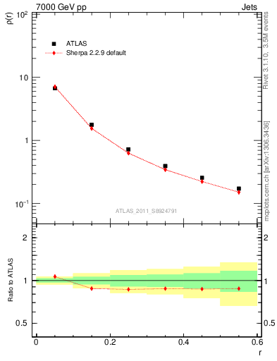 Plot of js_diff in 7000 GeV pp collisions