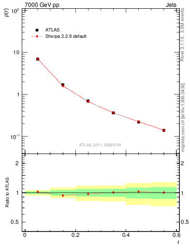 Plot of js_diff in 7000 GeV pp collisions