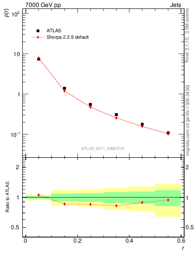 Plot of js_diff in 7000 GeV pp collisions