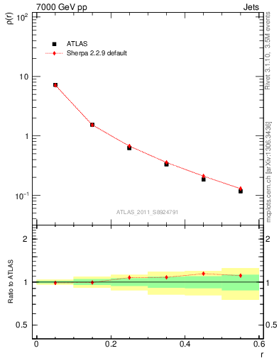 Plot of js_diff in 7000 GeV pp collisions