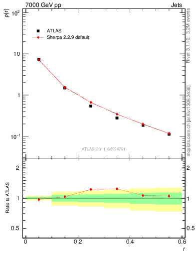 Plot of js_diff in 7000 GeV pp collisions