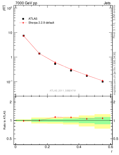 Plot of js_diff in 7000 GeV pp collisions