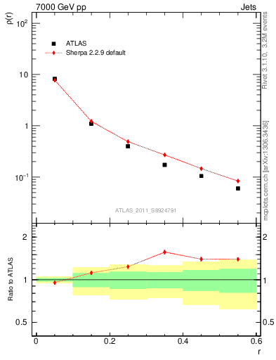 Plot of js_diff in 7000 GeV pp collisions