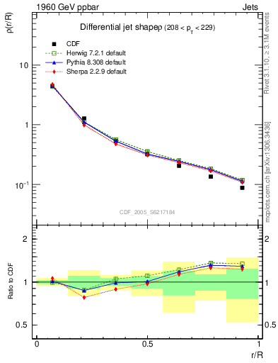 Plot of js_diff in 1960 GeV ppbar collisions