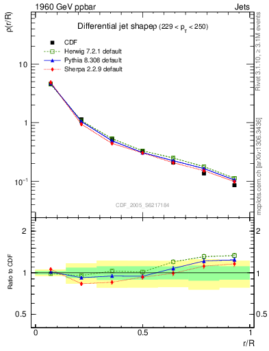 Plot of js_diff in 1960 GeV ppbar collisions