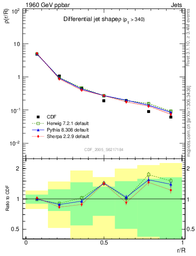 Plot of js_diff in 1960 GeV ppbar collisions