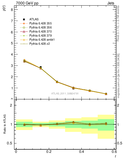 Plot of js_diff in 7000 GeV pp collisions