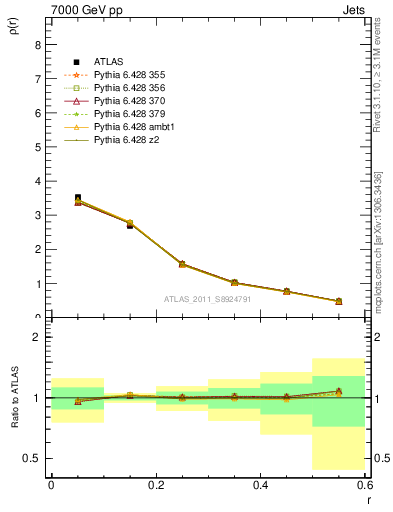 Plot of js_diff in 7000 GeV pp collisions