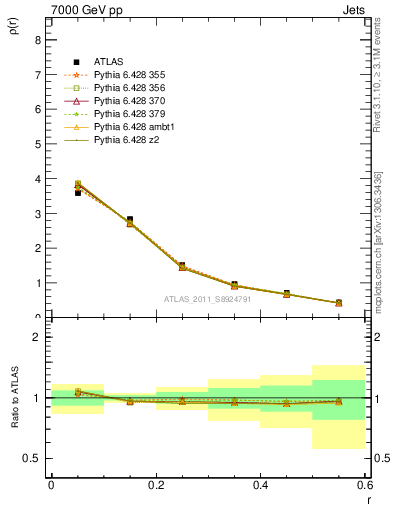 Plot of js_diff in 7000 GeV pp collisions