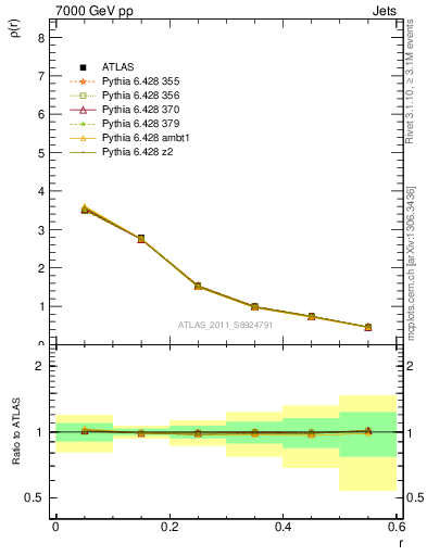 Plot of js_diff in 7000 GeV pp collisions