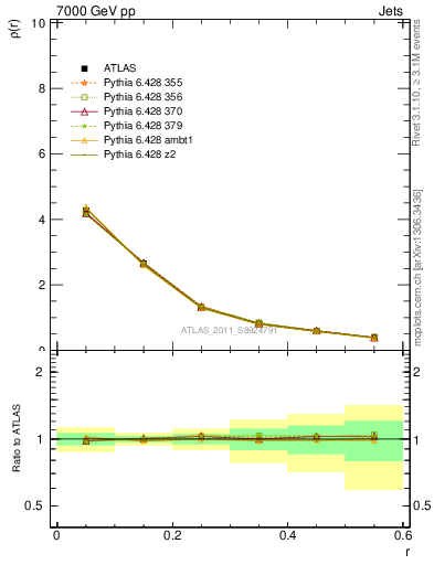 Plot of js_diff in 7000 GeV pp collisions