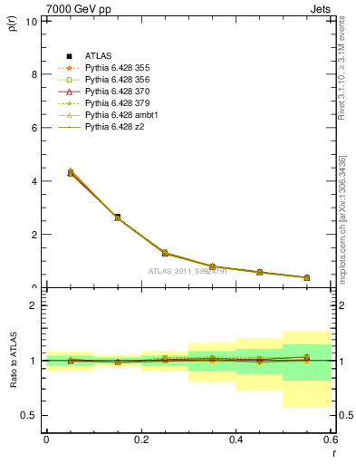 Plot of js_diff in 7000 GeV pp collisions