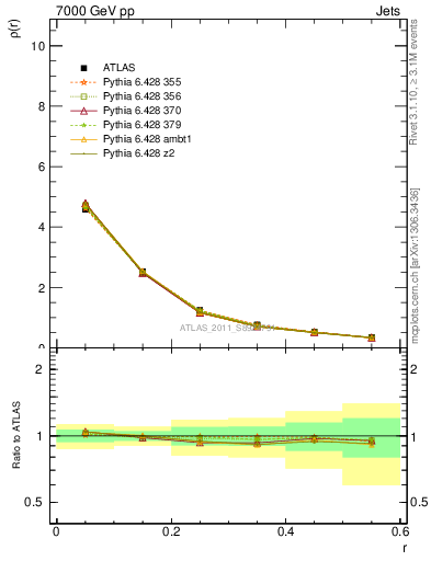 Plot of js_diff in 7000 GeV pp collisions