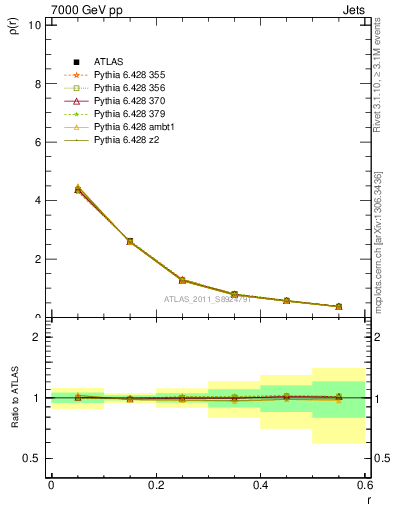 Plot of js_diff in 7000 GeV pp collisions