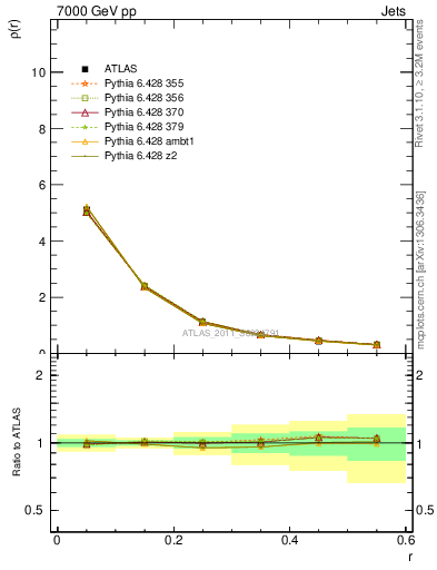 Plot of js_diff in 7000 GeV pp collisions