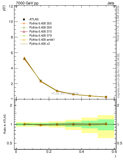 Plot of js_diff in 7000 GeV pp collisions