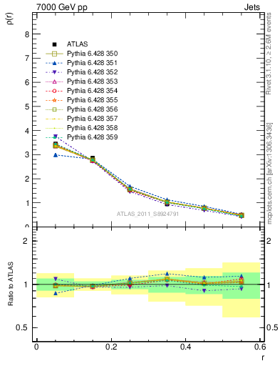 Plot of js_diff in 7000 GeV pp collisions