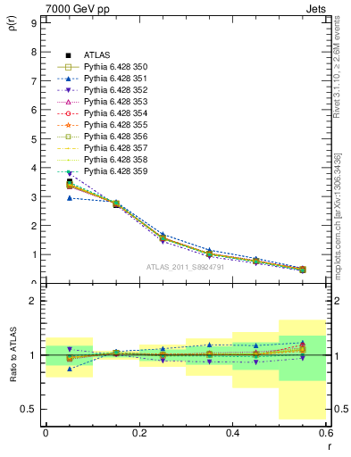 Plot of js_diff in 7000 GeV pp collisions