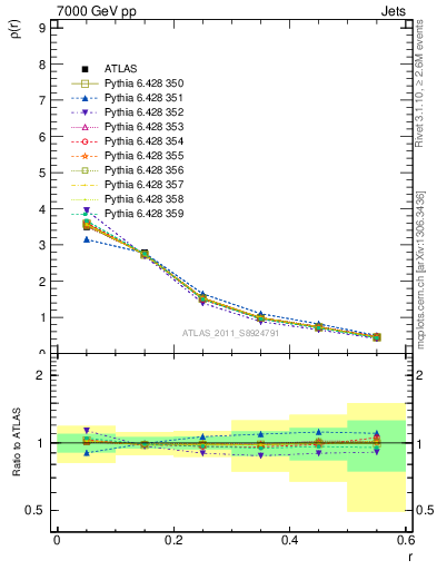 Plot of js_diff in 7000 GeV pp collisions