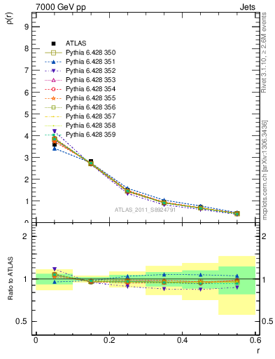 Plot of js_diff in 7000 GeV pp collisions