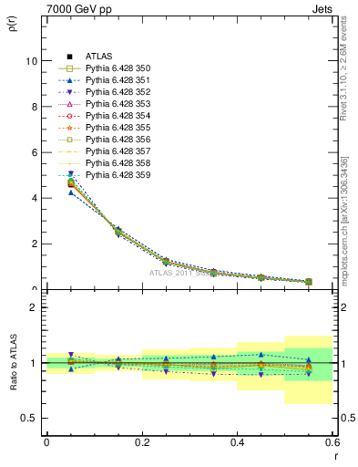 Plot of js_diff in 7000 GeV pp collisions