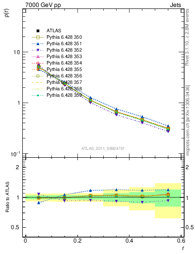 Plot of js_diff in 7000 GeV pp collisions