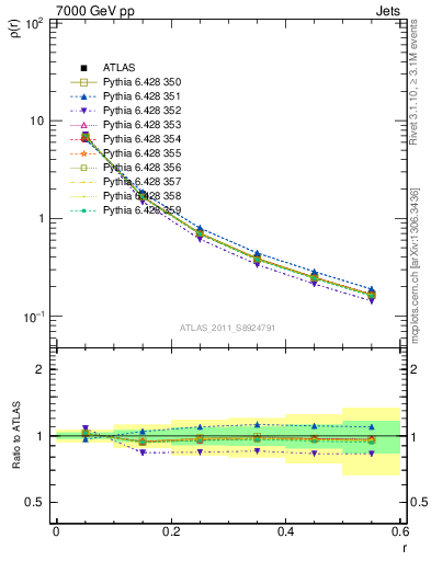 Plot of js_diff in 7000 GeV pp collisions