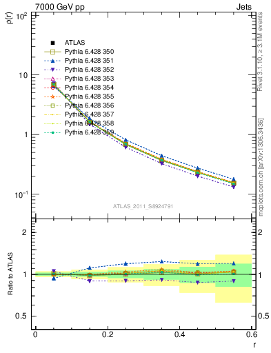 Plot of js_diff in 7000 GeV pp collisions