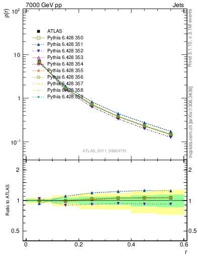 Plot of js_diff in 7000 GeV pp collisions