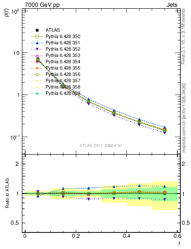 Plot of js_diff in 7000 GeV pp collisions